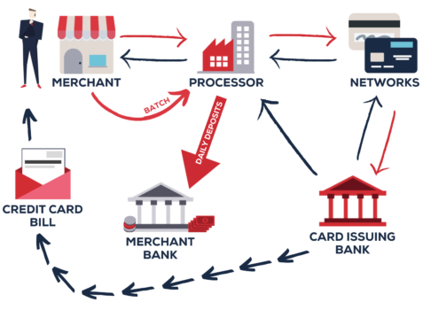 Payment Card Best Practices - Redbridge