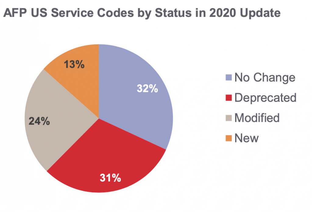 A Deep Dive Into the AFP 2020 Service Code Set Update Redbridge