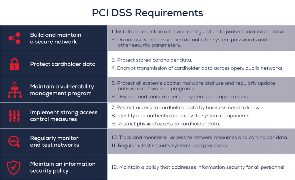 Pci Compliance In An E-commerce World - Redbridge