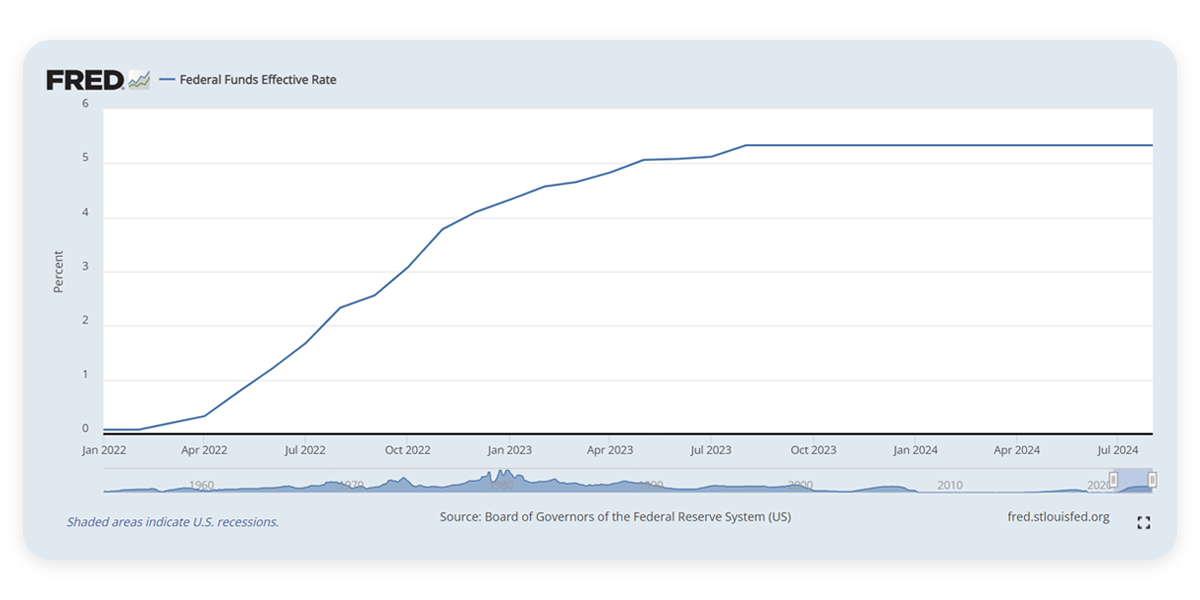 Historical Fed Funds rate 2022-2024 for yield planning