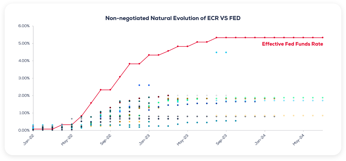 Redbridge clients ECR after negotiation for yield planning